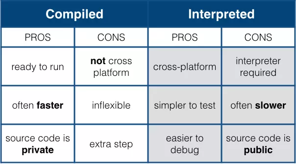 difference between interpreted and compiles language