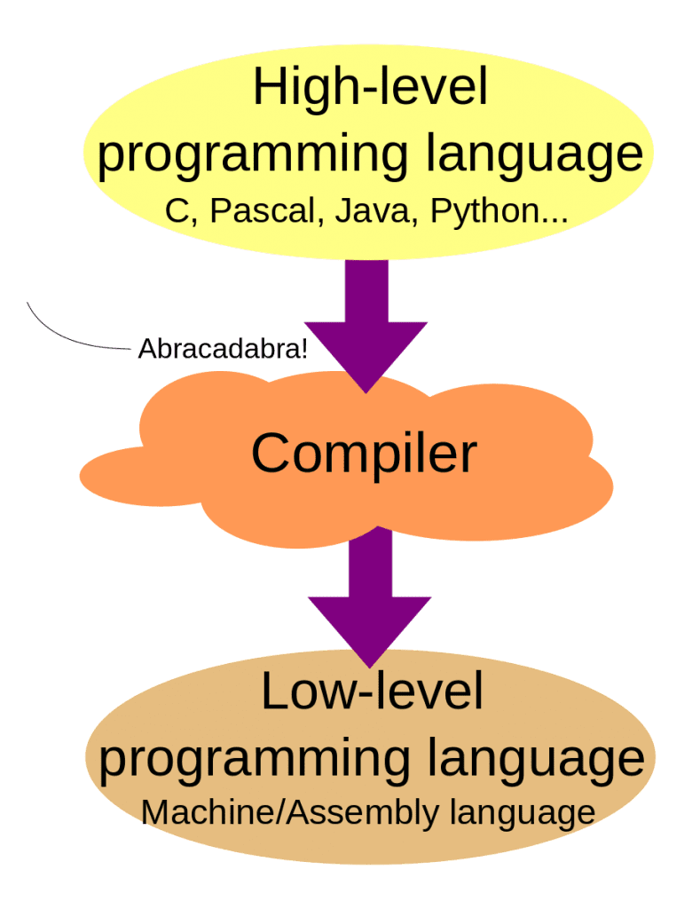 Source Code And Language Differences