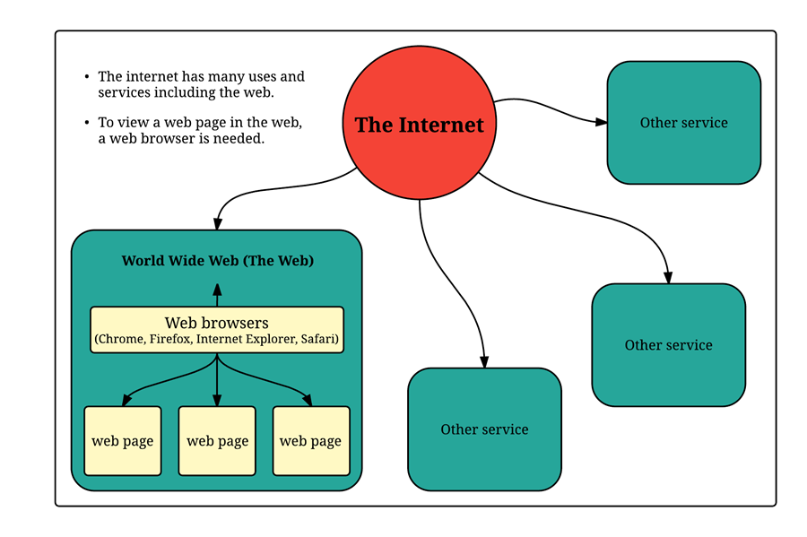 internet vs www