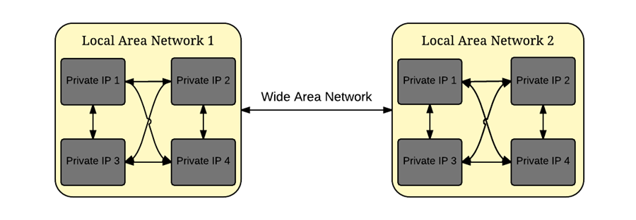 lan vs wan