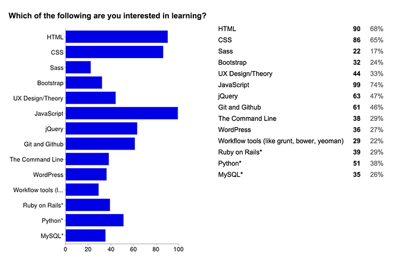 what-to-learn