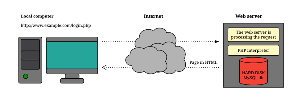 how the internet works 