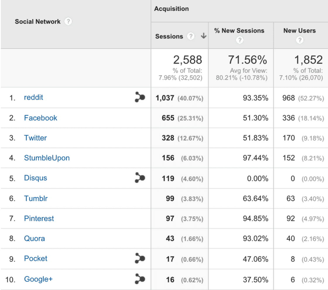 social media traffic