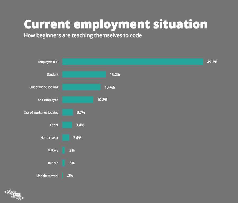 How beginners are teaching themselves to code (current employment)