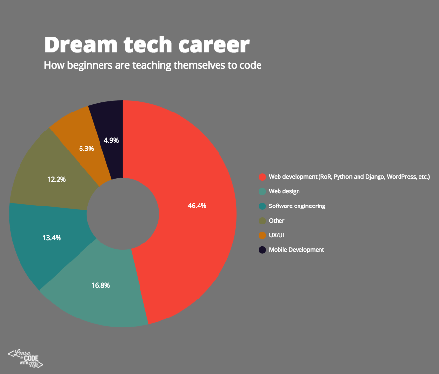 Dream tech career for newbies