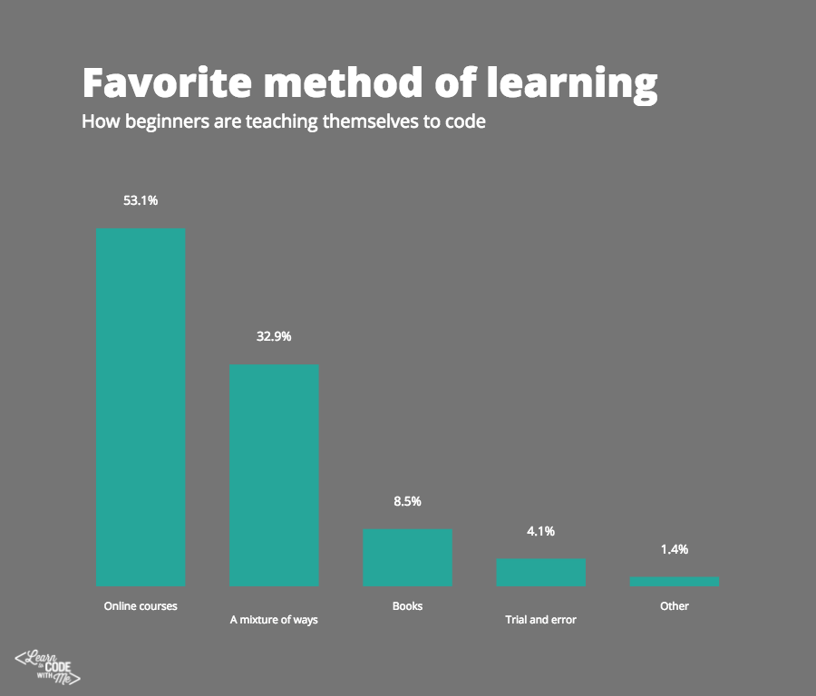 Favorite way to learn