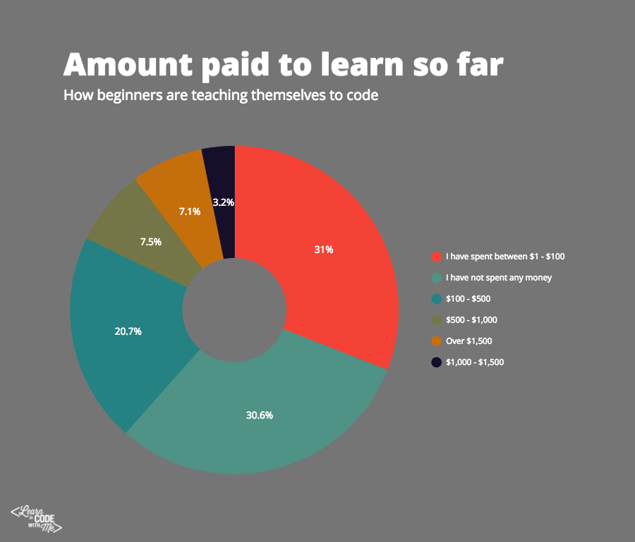 Amount spent so far while learning to code