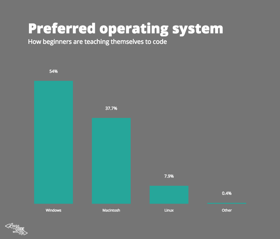 Preferred operating system for people learning to code