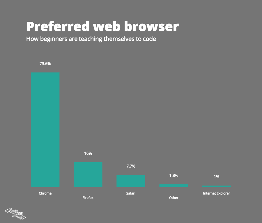 Preferred web browser for people learning to code