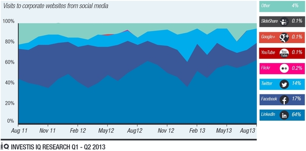 Visits from social media 