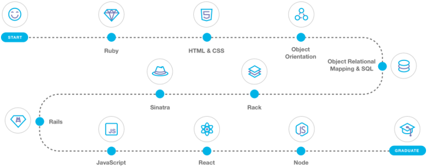 Flatiron Full Stack Web Development syllabus