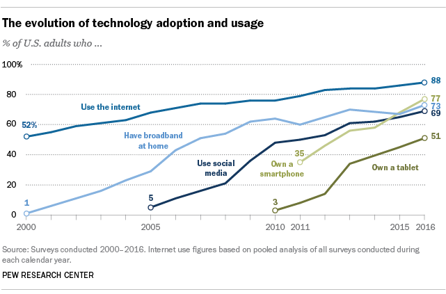 The evolution of technology and usage