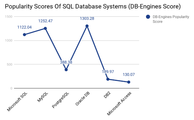 A Beginner's Guide to SQL