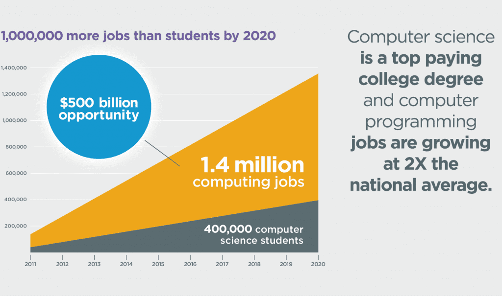 How to a Software Engineer in 2020 (Without a CS Degree) Learn