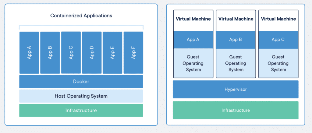 Docker vs virtual machine comparison