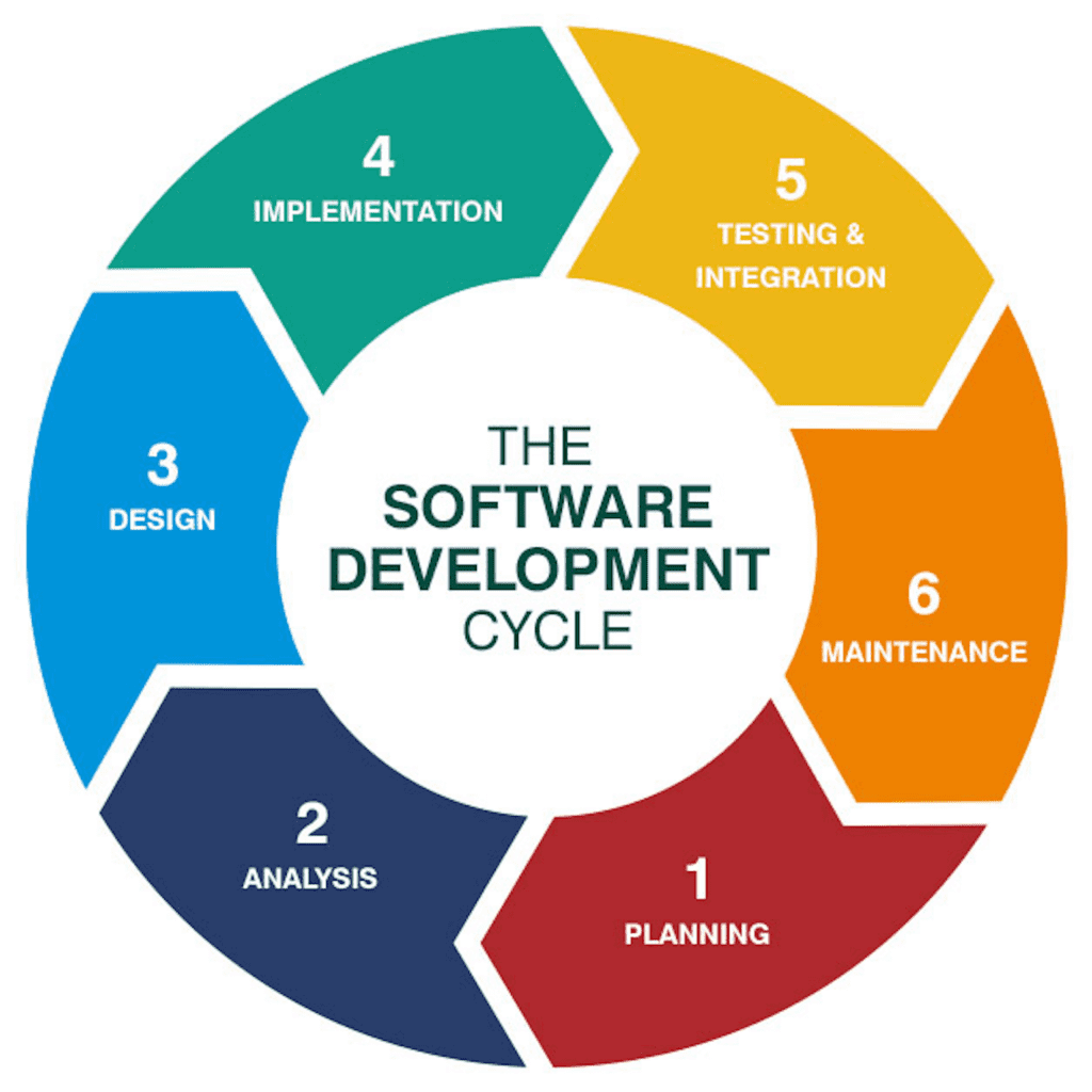 software development cycle