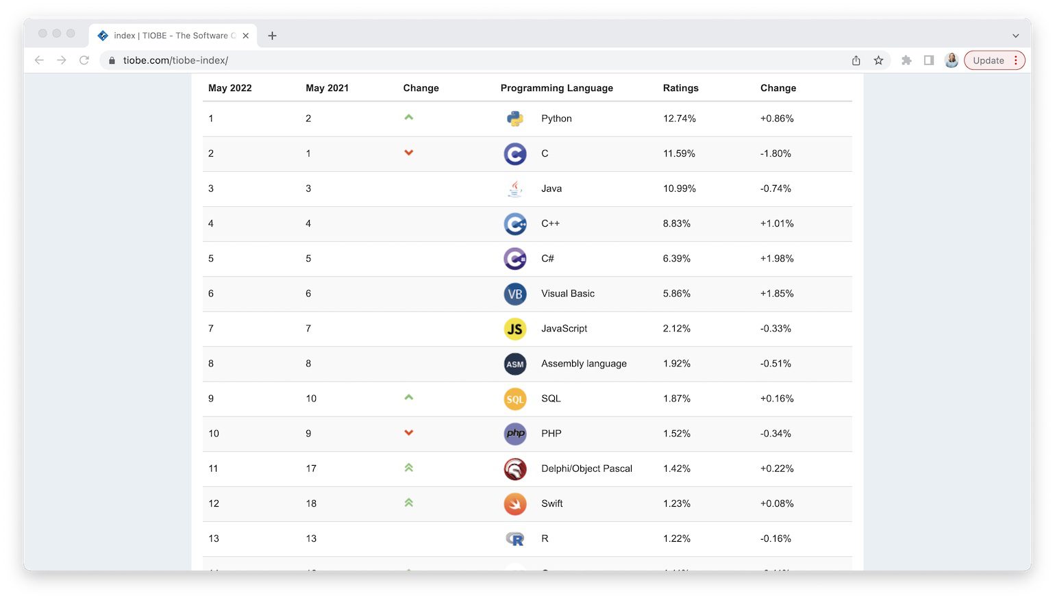 The TIOBE Programming Community index