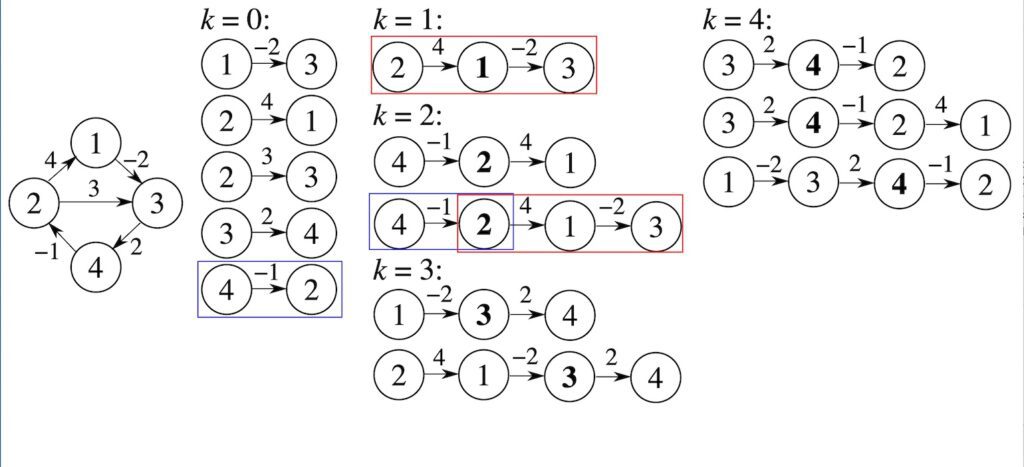 Floyd-Warshall Algorithm